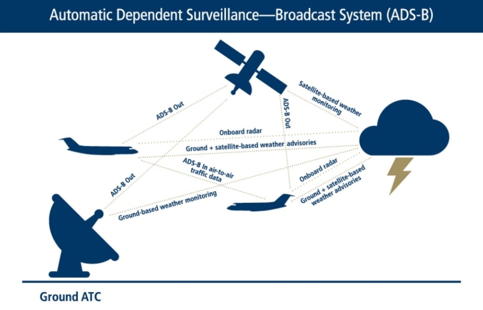 Your ADS-B Questions, Answered By Global Jet Capital